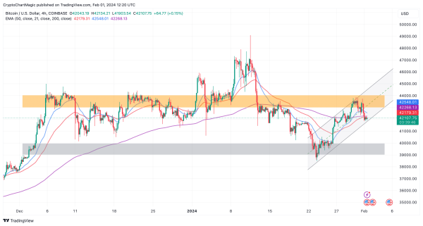 Crypto Price Prediction For February 1: BTC, APE, TIA