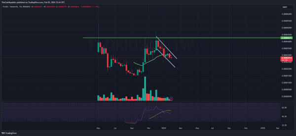 FLOKI Price Prediction: Will FLOKI Extend Fall Below 200-Day EMA?