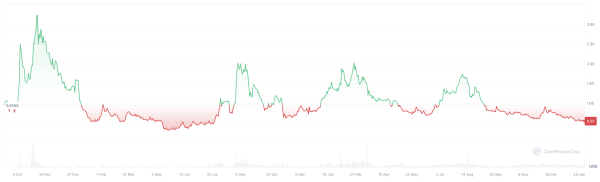 Shiba Inu's Shibarium Skyrockets 254% in New Accounts Activity