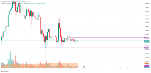 DOGE, SHIB, BONK and WIF Price Analysis for February 7 DOGE, SHIB, BONK and WIF Price Analysis for February 7