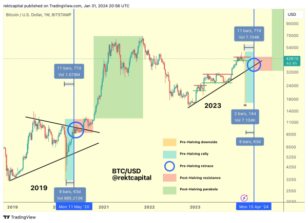 Crypto Analyst Updates Outlook on Bitcoin (BTC), Shows Path for Polkadot (DOT) To Continue Up Crypto Analyst Updates Outlook on Bitcoin (BTC), Shows Path for Polkadot (DOT) To Continue Up
