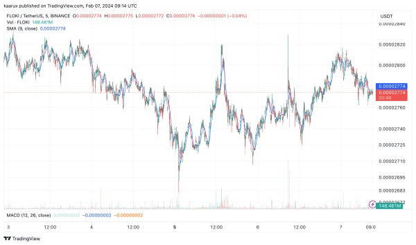 Floki: The Memecoin Maestro of This Bull Market Cycle, Says Crypto Guru