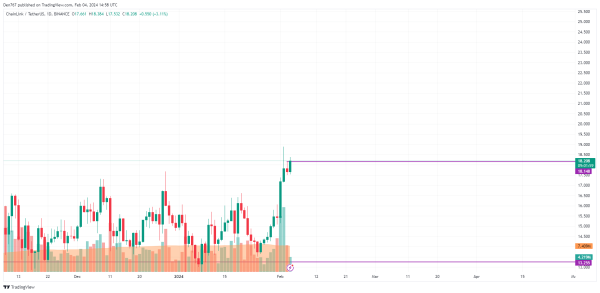 LINK Price Analysis for February 4