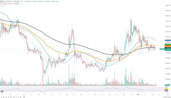 Shiba Inu (SHIB) Lost Critical Support, Ethereum (ETH) Gains Momentum, XRP's Volatility Disappears