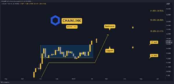 LINK Explodes 30% Weekly: Is the Top In or More Gains Ahead? Three Things to Watch This Week (Chainlink Price Analysis)