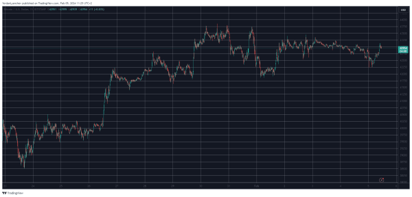 Chainlink Defies Market Sentiment With 5% Jump as Bitcoin Remains Wobbly at $43K: Market Watch