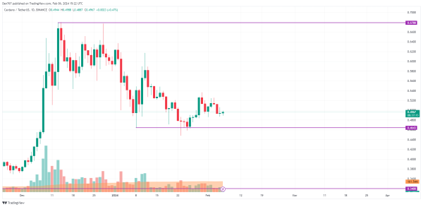BTC, ETH, XRP, BNB, ADA, SOL and LINK Price Analysis for February 6
