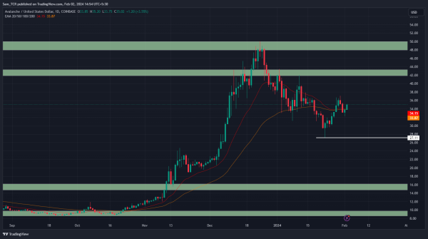 Avalanche Crypto: Can AVAX Crypto Price Jump&nbsp; Above the $50 Mark?