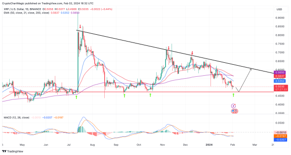 XRP Price Surge To $1 Imminent As Whale Accumulation Peaks Despite Wallet Hack