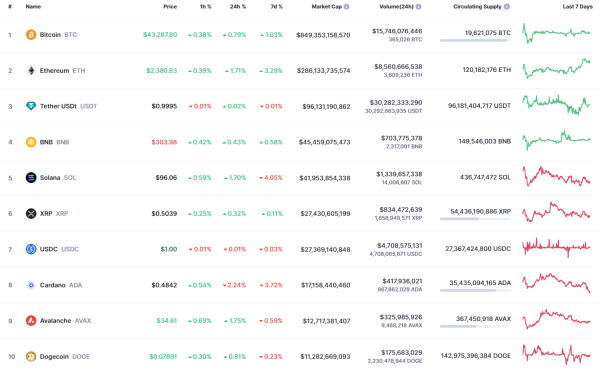 DOGE, SHIB, BONK and WIF Price Analysis for February 7 DOGE, SHIB, BONK and WIF Price Analysis for February 7