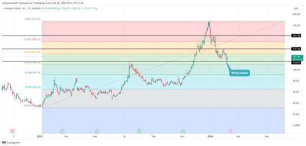 Can ETF Doubts Stop Coinbase (COIN) Stock From Hitting New ATH?