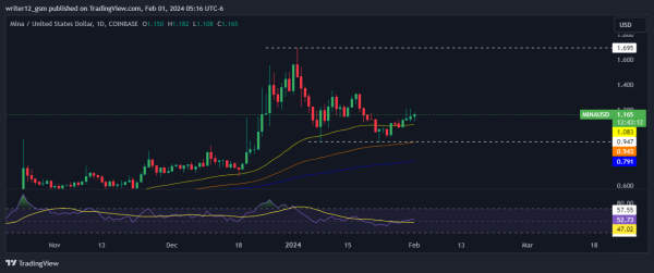 MINA Crypto Price Forecast: Will Mina Price Reach $5 Level? MINA Crypto Price Forecast: Will Mina Price Reach $5 Level?