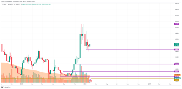 Cardano (ADA) Price Analysis for February 2