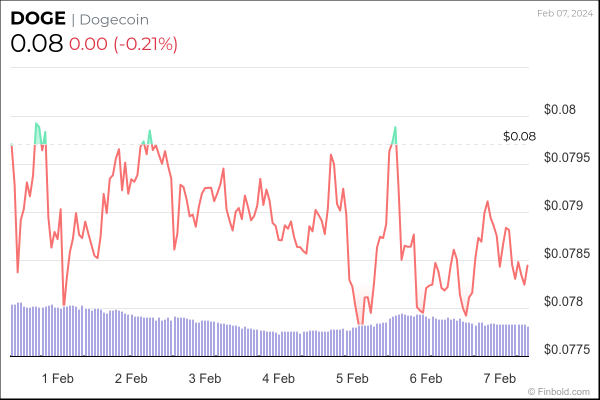 Machine learning algorithm sets Dogecoin price for February 29, 2024