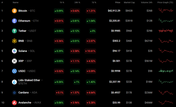 BTC, ETH, XRP, BNB, ADA, SOL and LINK Price Analysis for February 6