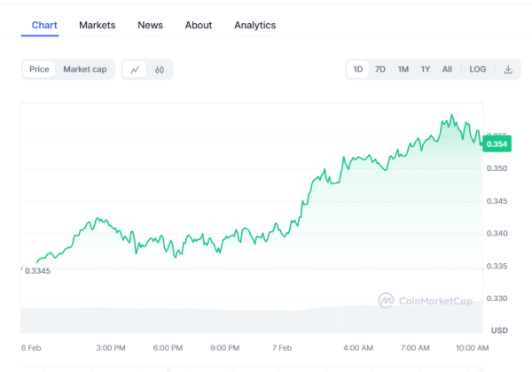 Crypto Prices Today: Market Remains Steady As Bitcoin, Pepe Coin, & DYM Advance