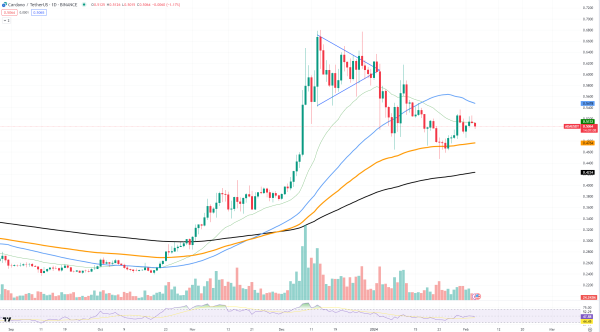 Cardano (ADA) Brutally Rejected, DXY Push to Kill Crypto Market's Momentum, Is XRP Reversal Starting?