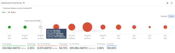 Polygon (MATIC) Price Continues to Show Signs of an Extended Consolidation