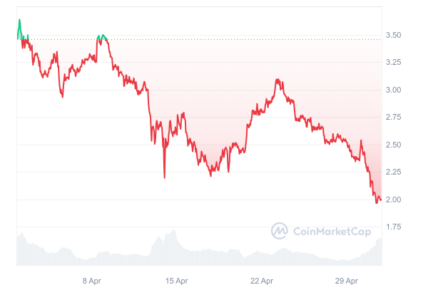 Much Anticipated Altcoin Update Disappoints Again: 8 Weeks Postponed &ndash; Token Price Crashed in the Last Month