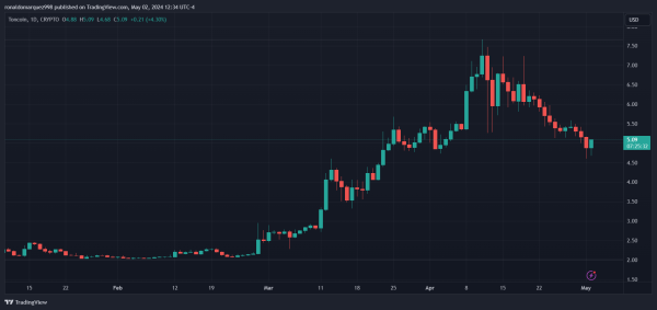 TON Price Soars 9% On Pantera Capital&rsquo;s Investment, Capitalizing On Telegram User Potential