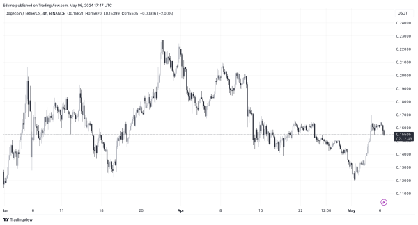 Dogecoin on the Rise: Over 5 Million Wallets Now Profitable As Potential Surge Looms
