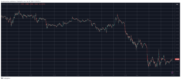 BTC Went on a Rollercoaster After Fed&rsquo;s Announcement, Altcoins&rsquo; Recovery Begins (Market Watch)