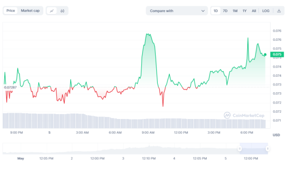Rated: Week's top 3 new cryptocurrencies with the largest trading volume