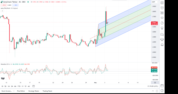 Daily Market Review: BTC, ETH, TON, ZETA, XRP
