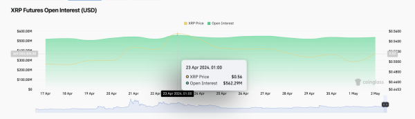 XRP Price Outperforms Crypto Markets as Open Interest Holds at $540M