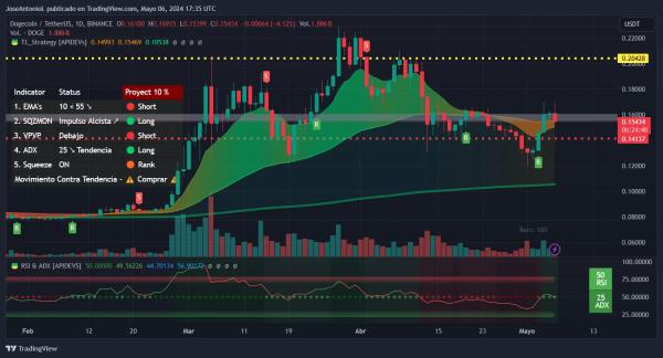 Solana's Dogwifhat Pumps as Bonk, Dogecoin and Other Meme Coins Lose Ground Solana's Dogwifhat Pumps as Bonk, Dogecoin and Other Meme Coins Lose Ground