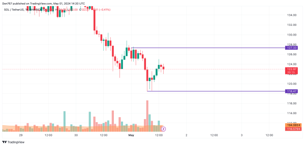 Solana (SOL) Price Prediction for May 1