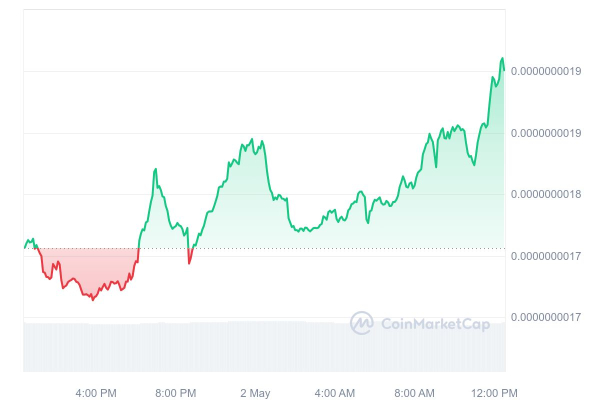 What's the Reason Behind BABYDOGE's 8% Pump?