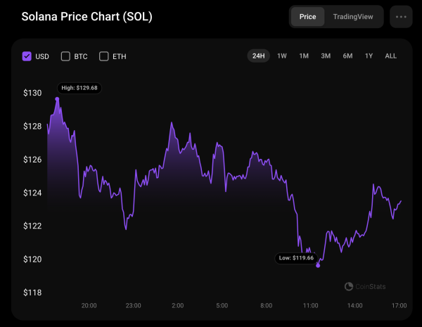 Solana (SOL) Price Prediction for May 1