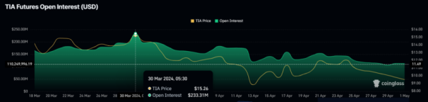 Celestia (TIA) Price Targets $7 as Investors Pull Back Celestia (TIA) Price Targets $7 as Investors Pull Back