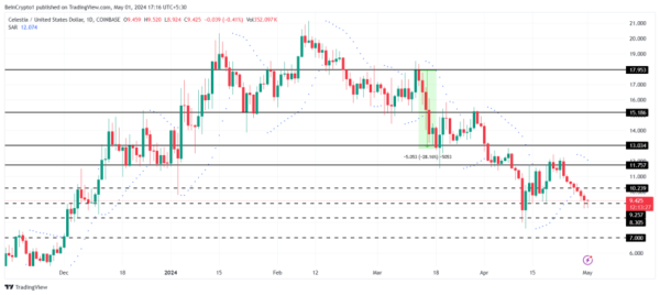 Celestia (TIA) Price Targets $7 as Investors Pull Back Celestia (TIA) Price Targets $7 as Investors Pull Back