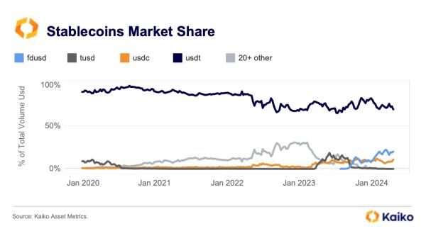 New Competitors Eating Away At Tether&rsquo;s USDT Stablecoin Dominance: Kaiko Analytics