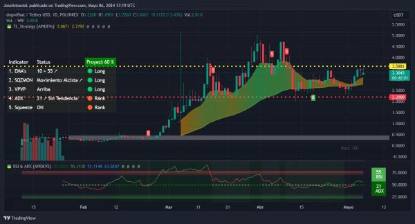 Solana's Dogwifhat Pumps as Bonk, Dogecoin and Other Meme Coins Lose Ground Solana's Dogwifhat Pumps as Bonk, Dogecoin and Other Meme Coins Lose Ground