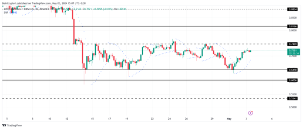 Polygon (MATIC) Price Stuck in Consolidation, But Bull Rally Could Be Near Polygon (MATIC) Price Stuck in Consolidation, But Bull Rally Could Be Near