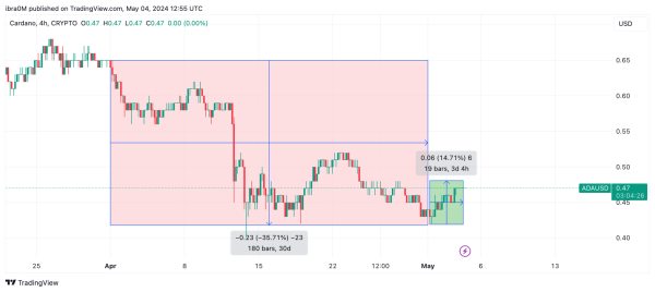 Here's Why Cardano (ADA) Price Could Hit $0.60 in May 2024