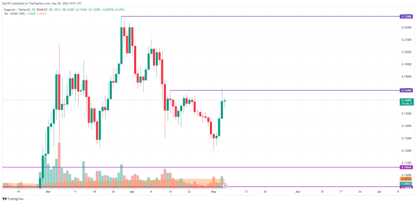 DOGE Price Prediction for May 5
