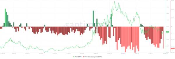 Fantom (FTM) Price Correction Concludes as Buy Signals Emerge