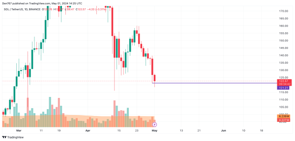 Solana (SOL) Price Prediction for May 1