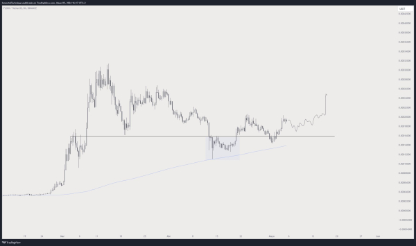 ‘Last Dip Ever’ – Analyst Predicts Solana Rally, Says Three Memecoins Will Surge Alongside SOL ‘Last Dip Ever’ – Analyst Predicts Solana Rally, Says Three Memecoins Will Surge Alongside SOL