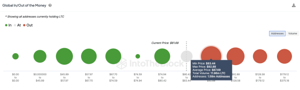 Litecoin Price Forecast: What Next For LTC after Breaking above $80?