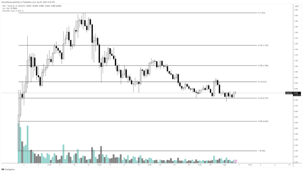 Top Trader Says Says One New Altcoin Project Set To Go Much Higher Amid &lsquo;Reliable Setups&rsquo; In Market