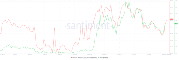Dogecoin Price Forecast: Another 25% Rise on the Horizon