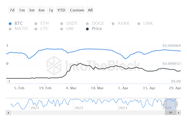 Shiba Inu (SHIB) Price Is Poised to Drop This Weekend&nbsp;&nbsp;