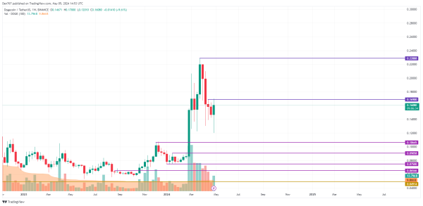 DOGE Price Prediction for May 5