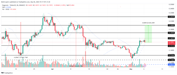 Dogecoin Price Forecast: Another 25% Rise on the Horizon