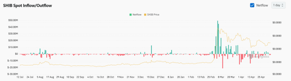 Shiba Inu to $0.0005, Analyst Argues Case with Elliott Wave Theory